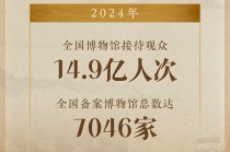 2024年全国博物馆接待观众14.9亿人次
